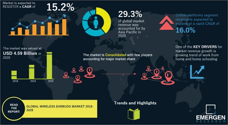 The Global True Wireless Earbuds Trends 2023